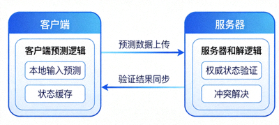 C7多人游戏网络同步架构图，显示客户端预测与服务器和解逻辑的数据流