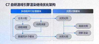 C7自研游戏引擎渲染管线优化架构示意图，展示多线程并行处理与光照计算模块