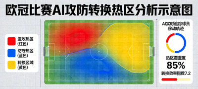 欧冠比赛AI攻防转换热区分析示意图，显示双方球员在由守转攻瞬间的密集跑动区域与传球网络