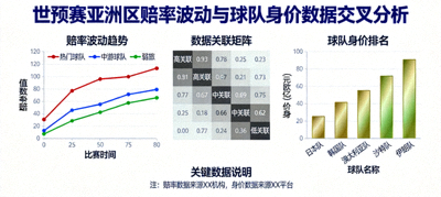 世预赛亚洲区赔率波动与球队身价数据交叉分析