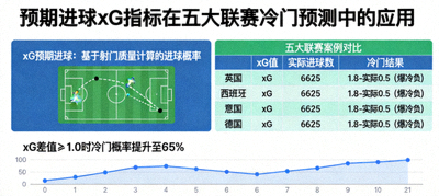预期进球xG指标在五大联赛冷门预测中的应用