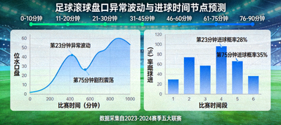 足球滚球盘口异常波动与进球时间节点预测图表