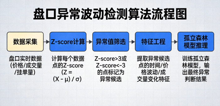 盘口异常波动检测算法流程图，展示从Z-score计算到孤立森林模型推理的步骤